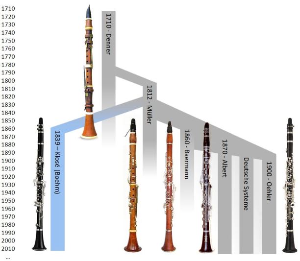 Clarinet evolution